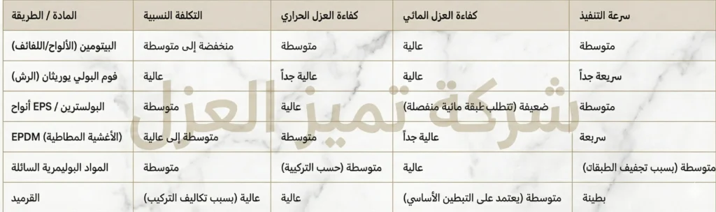 مقارنة مواد عزل اسطح بالمدينة المنورة