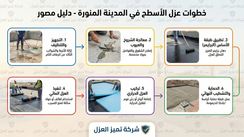 عزل اسطح بالمدينة المنورة بالصور خطوة بخطوة